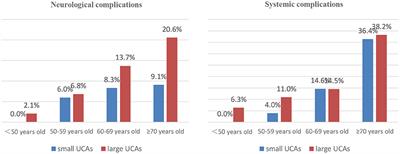 Small vs. Large Unruptured Cerebral Aneurysm: Concerns With the Age of Patient